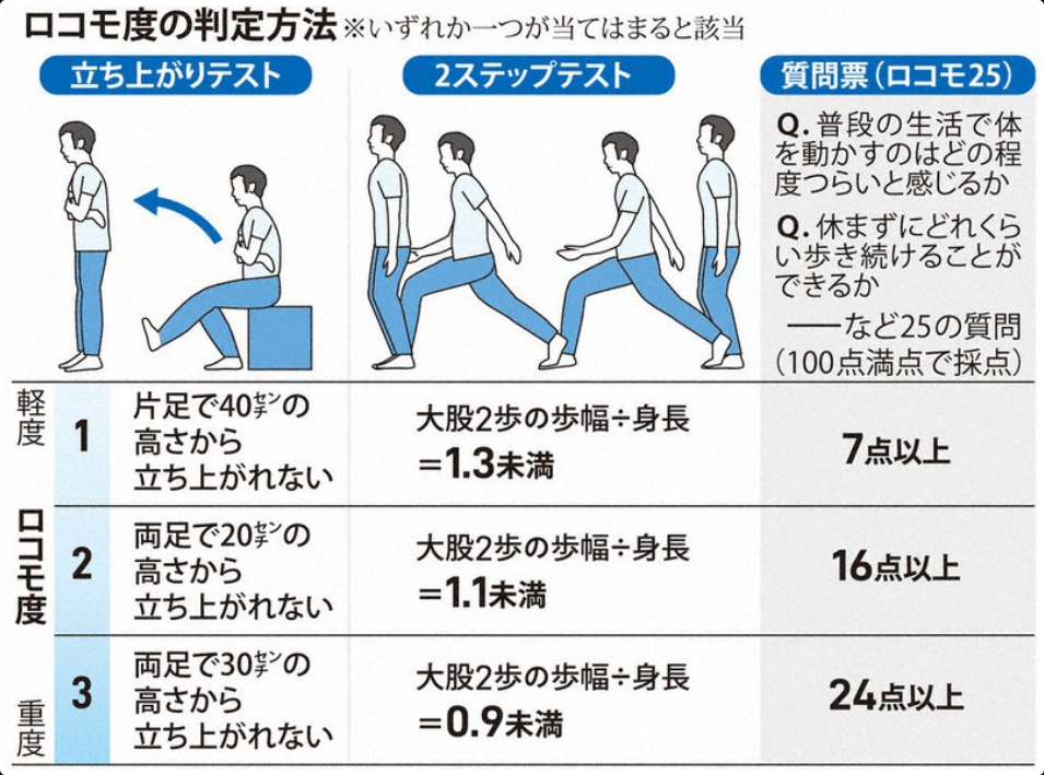 ロコモ度3とは？｜みえロコモリウマチクリニック